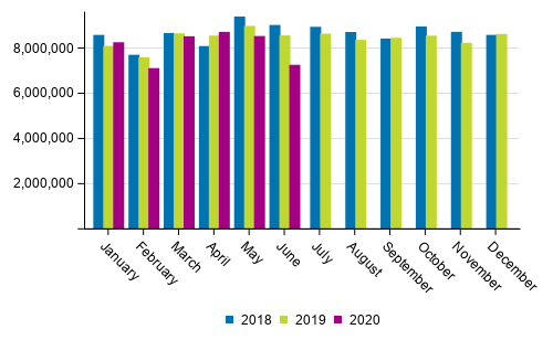 Foreign sea Transport by month (tonnes) in 2018 to 2020