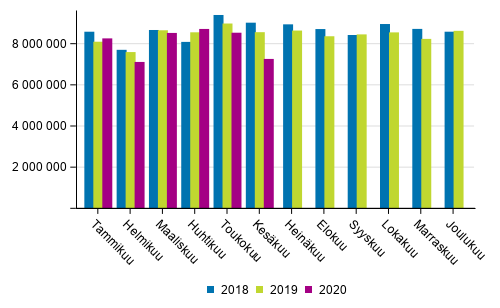 Ulkomaan merikuljetukset kuukausittain (tonnia) 2018–2020