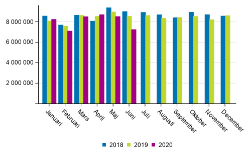 Utrikes sjtransporterna efter mnad (ton) 2018–2020