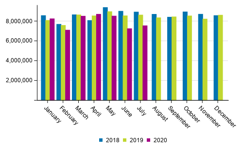 Foreign sea Transport by month (tonnes) in 2018 to 2020