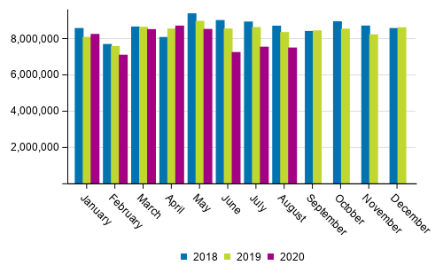 Foreign sea Transport by month (tonnes) in 2018 to 2020