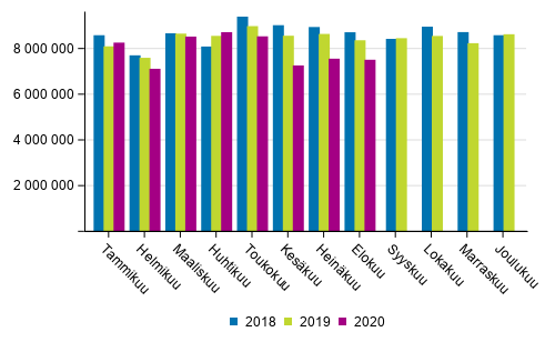 Ulkomaan merikuljetukset kuukausittain (tonnia) 2018–2020