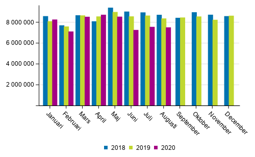 Utrikes sjtransporterna efter mnad (ton) 2018–2020