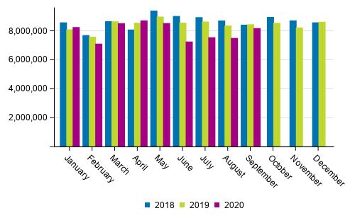 Foreign sea Transport by month (tonnes) in 2018 to 2020