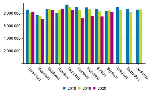 Ulkomaan merikuljetukset kuukausittain (tonnia) 2018–2020