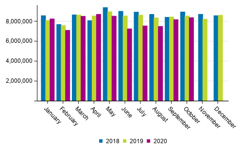 Foreign sea Transport by month (tonnes) in 2018 to 2020