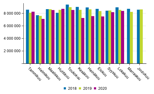 Ulkomaan merikuljetukset kuukausittain (tonnia) 2018–2020