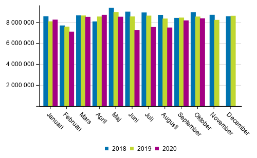 Utrikes sjtransporterna efter mnad (ton) 2018–2020