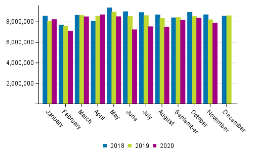 Foreign sea Transport by month (tonnes) in 2018 to 2020