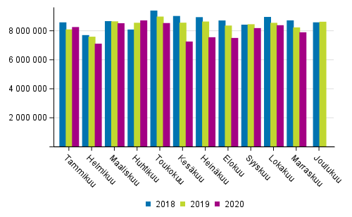 Ulkomaan merikuljetukset kuukausittain (tonnia) 2018–2020