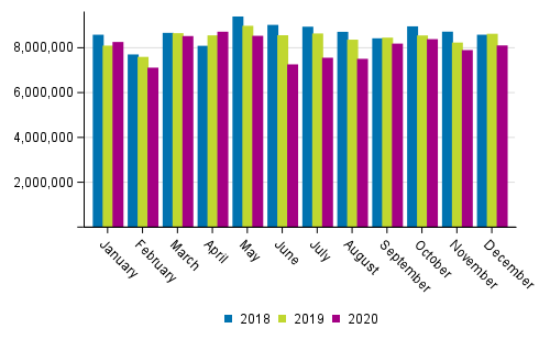 Foreign sea Transport by month (tonnes) in 2018 to 2020