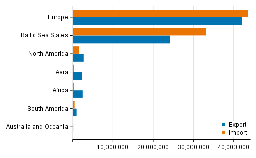 Exports and imports by area year 2020