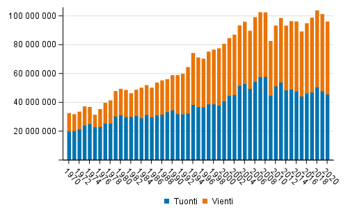 Ulkomaan merikuljetukset (tonnia) 1970–2020