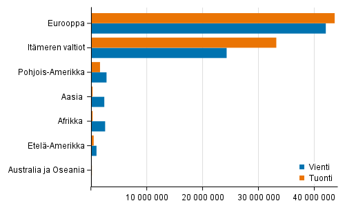 Vienti ja tuonti alueittain vuonna 2020