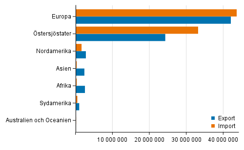 Exporter och importer enligt omrde r 2020