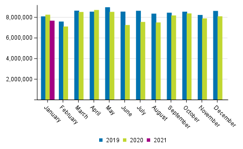 Foreign sea Transport by month (tonnes) in 2019 to 2021