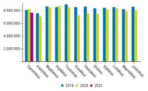 Ulkomaan merikuljetukset kuukausittain (tonnia) 2019–2021