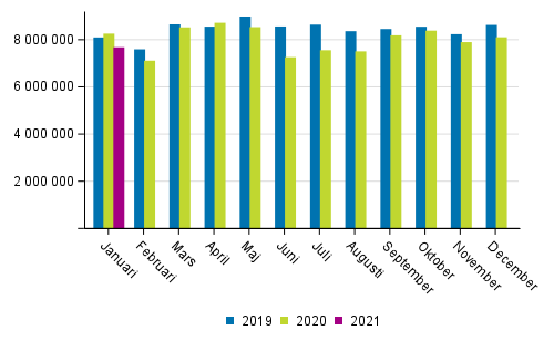 Utrikes sjtransporterna efter mnad (ton) 2019–2021