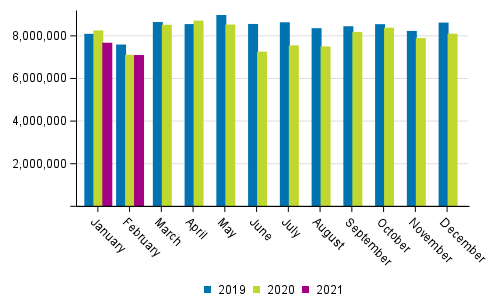 Foreign sea Transport by month (tonnes) in 2019 to 2021