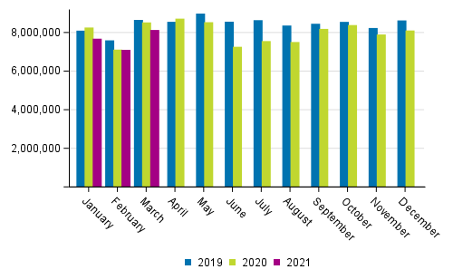 Foreign sea Transport by month (tonnes) in 2019 to 2021