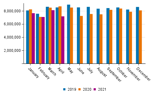 Foreign sea Transport by month (tonnes) in 2019 to 2021