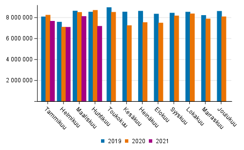 Ulkomaan merikuljetukset kuukausittain (tonnia) 2019–2021