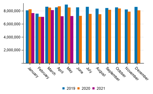 Foreign sea Transport by month (tonnes) in 2019 to 2021