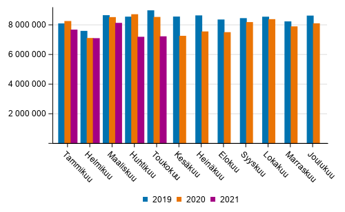 Ulkomaan merikuljetukset kuukausittain (tonnia) 2019–2021