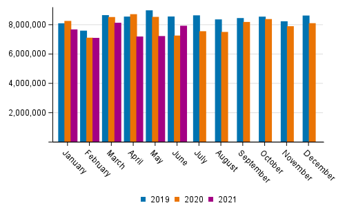 Foreign sea Transport by month (tonnes) in 2019 to 2021