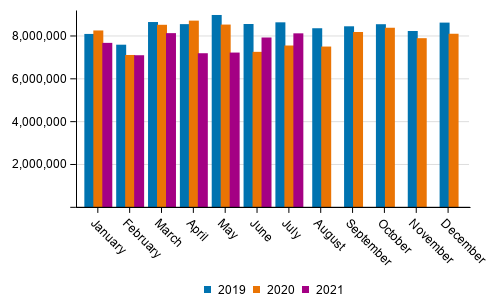 Foreign sea Transport by month (tonnes) in 2019 to 2021