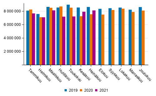 Ulkomaan merikuljetukset kuukausittain (tonnia) 2019–2021