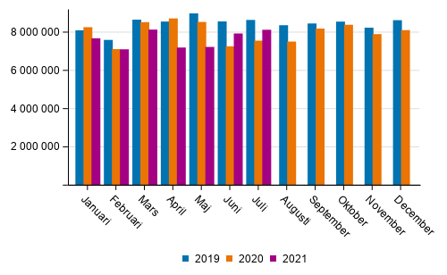 Utrikes sjtransporterna efter mnad (ton) 2019–2021