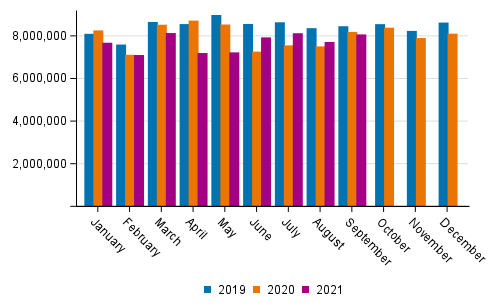 Foreign sea Transport by month (tonnes) in 2019 to 2021