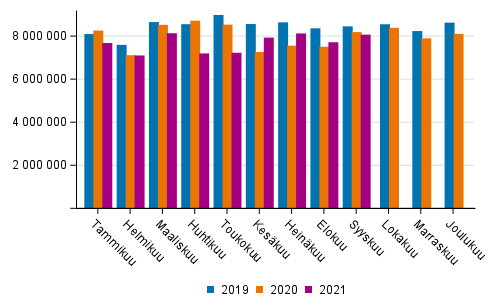 Ulkomaan merikuljetukset kuukausittain (tonnia) 2019–2021