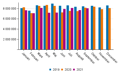 Utrikes sjtransporterna efter mnad (ton) 2019–2021