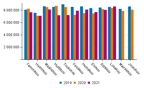 Ulkomaan merikuljetukset kuukausittain (tonnia) 2019–2021