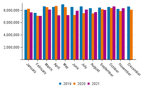 Foreign sea Transport by month (tonnes) in 2019 to 2021