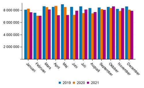 Utrikes sjtransporterna efter mnad (ton) 2019–2021