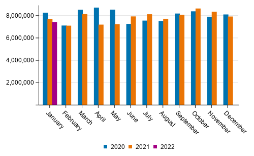 Foreign sea Transport by month (tonnes) in 2020 to 2022