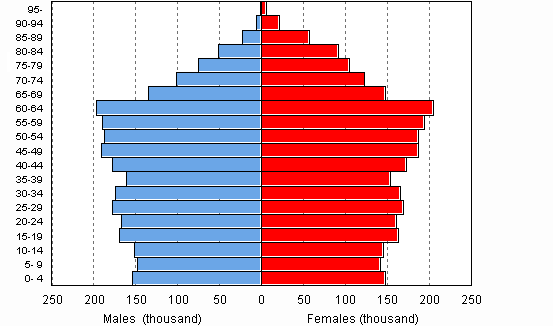 Population by age and gender 2010, projection 2009