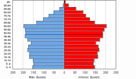 Befolkning efter lder och kn 2010, prognos 2009