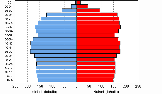 Vest in ja sukupuolen mukaan 2030, ennuste 2009