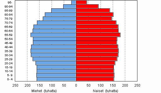 Vest in ja sukupuolen mukaan 2050, ennuste 2009