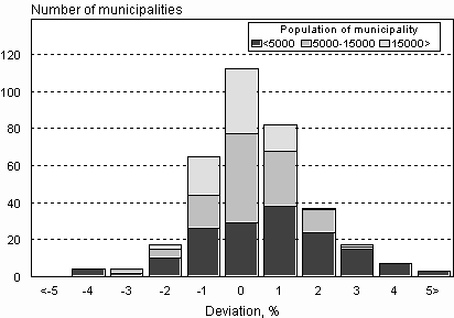 Figure 3. Deviations of projected population figures by municipality in 2007 from the actual figures on 31 December 2008