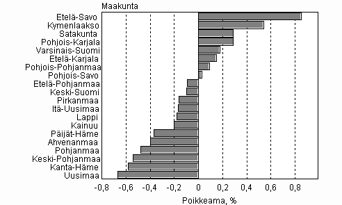 Kuvio 2. Vuoden 2007 maakunnittaisten ennustevkilukujen poikkeama todellisista luvuista vuoden 2008 lopussa