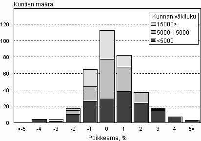 Kuvio 3. Vuoden 2007 kunnittaisten ennustevkilukujen poikkeamat todellisista luvuista 31.12.2008