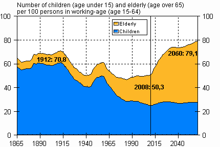 Demographic depedency ratio 1865–2060