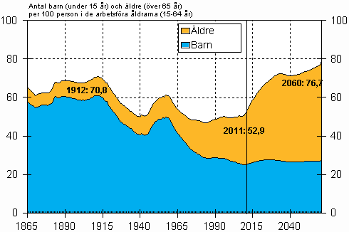 Figurbilaga 1. Det demografiska frsrjningsfrhllandet 1865–2060