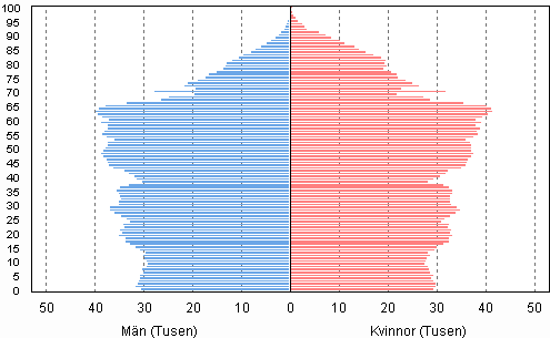 Figurbilaga 2. Befolkning efter lder och kn 2011, faktisk