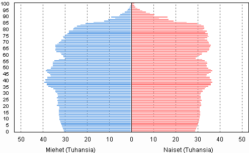 Liitekuvio 3. Vest in ja sukupuolen mukaan 2030, ennuste 2012